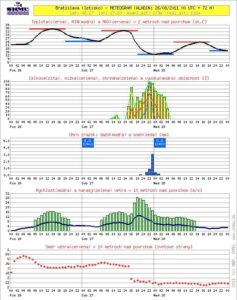 UPRISING 2011 už dnes na Zlatých pieskoch BOMBING